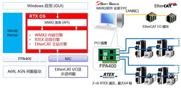 軟伺科技訪問(wèn)松下珠海工廠暨RTEX EtherCAT混合總線運(yùn)動(dòng)控制系統(tǒng)產(chǎn)品說(shuō)明會(huì)